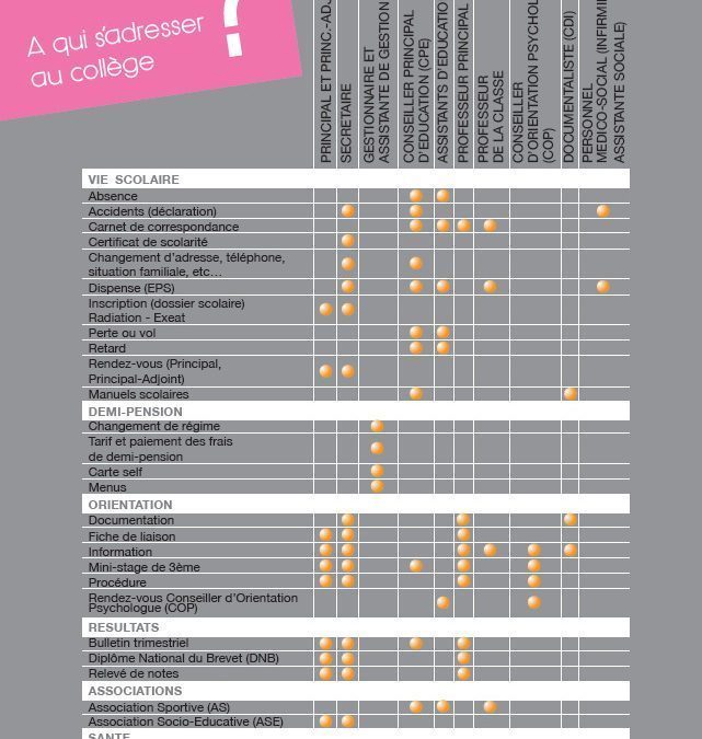 A qui s’adresser au collège –