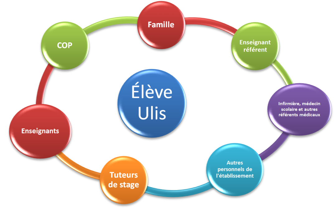 Dispositif ULIS du collège